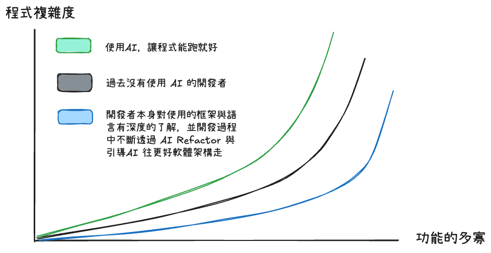 AI 導入程式開發流程中，對程式碼品質的影響