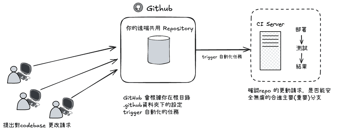 GitHub Actions
