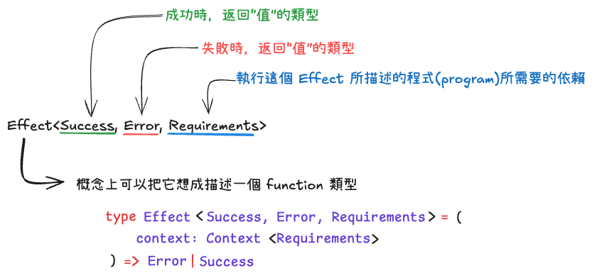 Effect 的型別形狀